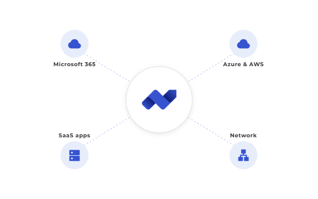 m365-cloud-services-diagram - Deliver XP - Deliver XP Diagram showing Deliver XP managing Microsoft 365, Azure & AWS, SaaS apps, and network infrastructure